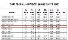 2018年度全市医疗服务满意度官方榜单出炉！深圳万丰医院荣获社会办综合医院第一